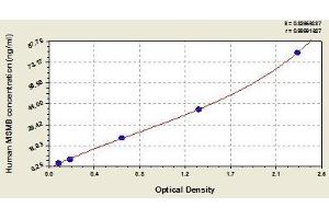 Typical standard curve (MSMB ELISA Kit)