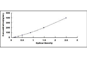 Typical standard curve (ORM1 ELISA Kit)