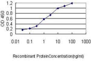 Detection limit for recombinant GST tagged STK25 is approximately 0.
