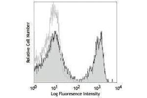 Flow Cytometry (FACS) image for anti-CD3 (CD3) antibody (PE) (ABIN2663330) (CD3 antibody  (PE))