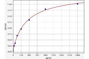 Typical standard curve (FLNB ELISA Kit)
