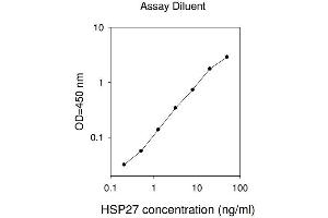 ELISA image for Heat Shock 27kDa Protein 1 (HSPB1) ELISA Kit (ABIN625460) (HSP27 ELISA Kit)