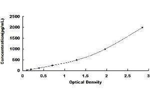 Typical standard curve