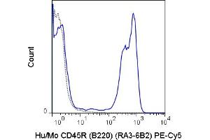 Flow Cytometry (FACS) image for anti-Protein tyrosine Phosphatase, Receptor Type, C (PTPRC) antibody (PE-Cy5) (ABIN7278378)