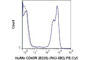 C57Bl/6 splenocytes were stained with 0. (CD45 antibody  (PE-Cy5))