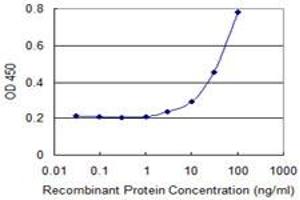Detection limit for recombinant GST tagged PKD2 is 1 ng/ml as a capture antibody. (PKD2 antibody  (AA 261-360))