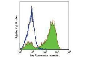 Flow Cytometry (FACS) image for anti-CD36 (CD36) antibody (Alexa Fluor 488) (ABIN2657411) (CD36 antibody  (Alexa Fluor 488))