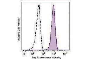 Flow Cytometry (FACS) image for anti-Alanyl (Membrane) Aminopeptidase (ANPEP) antibody (PerCP-Cy5.5) (ABIN2659951) (CD13 antibody  (PerCP-Cy5.5))