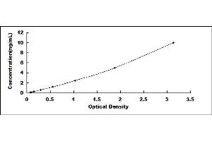 Typical standard curve (PANX1 ELISA Kit)