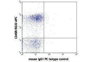 Flow Cytometry (FACS) image for anti-B and T Lymphocyte Associated (BTLA) antibody (PE) (ABIN2663267) (BTLA antibody  (PE))