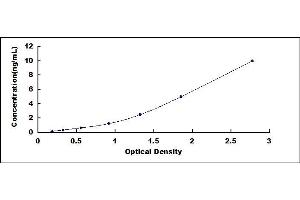 Typical standard curve (Calmodulin,CAM ELISA Kit)