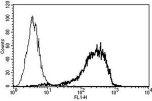 Flow Cytometry (FACS) image for anti-Syndecan 1 (SDC1) antibody (ABIN1105859) (Syndecan 1 antibody)
