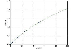 A typical standard curve (Liver Arginase ELISA Kit)