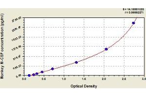 Typical Standard Curve (M-CSF/CSF1 ELISA Kit)
