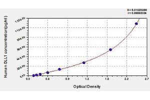 Typical standard curve (DLL1 ELISA Kit)