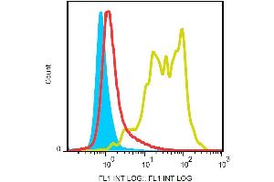 Surface staining of murine splenocytes with anti-Ly-6G (RB6-8C5) FITC. (Ly6g antibody  (FITC))