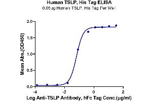 ELISA image for Thymic Stromal Lymphopoietin (TSLP) (AA 29-159) protein (His-Avi Tag) (ABIN7275805)