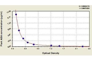 Typical standard curve (Abscisic Acid ELISA Kit)