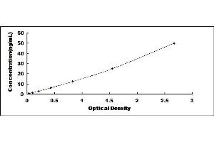 Typical standard curve (CPB1 ELISA Kit)