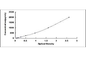 Typical standard curve (BMP3 ELISA Kit)