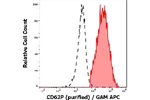 Separation of human thrombocytes (red-filled) from CD62P negative lymphocytes (black-dashed) in flow cytometry analysis (surface staining) of human peripheral whole blood stained using anti-human CD62P (AK4) purified antibody (concentration in sample 1 μg/mL) GAM APC.