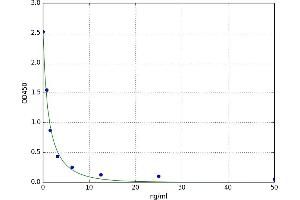 A typical standard curve (AKR1B10 ELISA Kit)