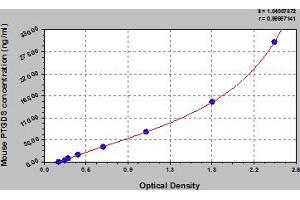 Typical Standard Curve (PTGDS ELISA Kit)