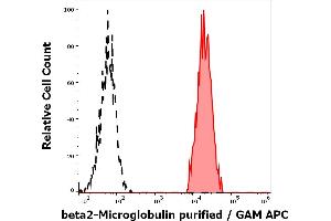 Flow Cytometry (FACS) image for anti-beta-2-Microglobulin (B2M) antibody (ABIN93903)
