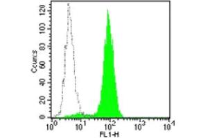 Flow Cytometry (FACS) image for anti-CD33 (CD33) antibody (FITC) (ABIN2144568) (CD33 antibody  (FITC))