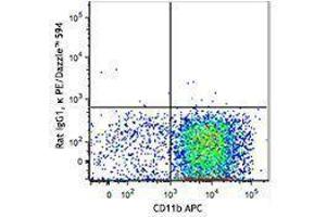 Flow Cytometry (FACS) image for anti-Signal-Regulatory Protein alpha (SIRPA) antibody (PE/Dazzle™ 594) (ABIN2659660) (SIRPA antibody  (PE/Dazzle™ 594))