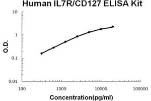 Human IL7R/CD127 PicoKine ELISA Kit standard curve