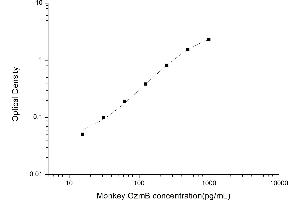 Typical standard curve (GZMB ELISA Kit)