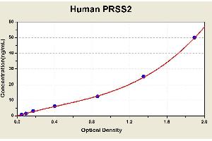 Diagramm of the ELISA kit to detect Human PRSS2with the optical density on the x-axis and the concentration on the y-axis. (PRSS2 ELISA Kit)
