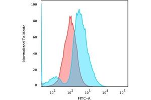 Flow Cytometric Analysis of MeOH-fixed HEK293 cells.