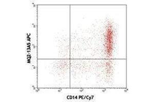 Flow Cytometry (FACS) image for anti-Interleukin 6 (IL6) antibody (APC) (ABIN2658793) (IL-6 antibody  (APC))