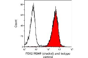Flow Cytometry (FACS) image for anti-RNA Binding Motif Protein 9 (RBM9) (AA 1-50) antibody (ABIN7454009) (Recombinant RBM9 antibody  (AA 1-50))