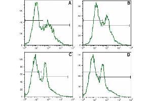 Surface staining of human PBMC with anti-human CD25 (MEM-181) FITC. (CD25 antibody)