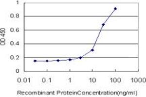 Detection limit for recombinant GST tagged NR1D1 is approximately 3ng/ml as a capture antibody.