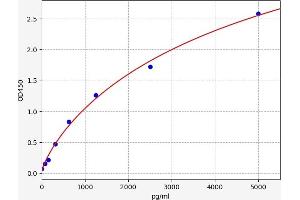 Typical standard curve (GREM1 ELISA Kit)