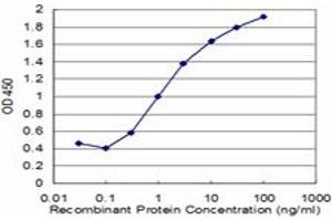 Detection limit for recombinant GST tagged RABAC1 is approximately 0. (RABAC1 antibody  (AA 1-77))