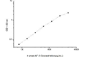 Typical standard curve (Neurotrophin 3 ELISA Kit)
