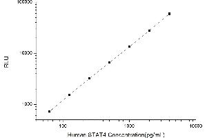 Typical standard curve (STAT4 CLIA Kit)