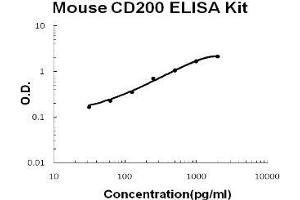 Mouse CD200 PicoKine ELISA Kit standard curve