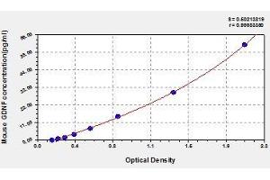 Typical standard curve (GDNF ELISA Kit)