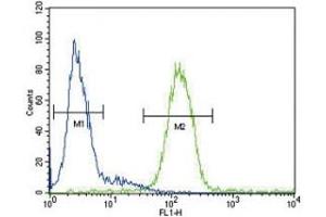 Flow Cytometry (FACS) image for anti-Ceruloplasmin (Ferroxidase) (CP) (AA 547-577) antibody (ABIN3028563)