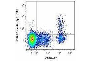 Flow Cytometry (FACS) image for anti-Major Histocompatibility Complex, Class II, DR beta 1 (HLA-DRB1) antibody (ABIN2665043)