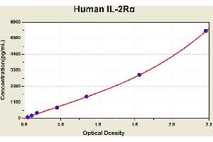 Diagramm of the ELISA kit to detect Human 1 L-2Ralphawith the optical density on the x-axis and the concentration on the y-axis.