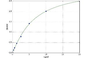 A typical standard curve (NF-kB p65 ELISA Kit)