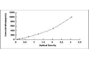 Typical standard curve (TGFB1 ELISA Kit)