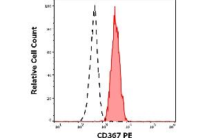 Separation of human monocytes (red-filled) from lymphocytes (black-dashed) in flow cytometry analysis (surface staining) of human peripheral whole blood stained using anti-human CD367 (9E8) PE antibody (10 μL reagent / 100 μL of peripheral whole blood). (CLEC4A antibody  (PE))